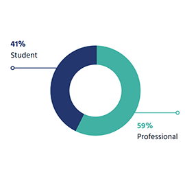 a pie chart showing percentage of students and professionals
